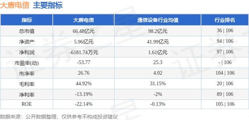 大唐电信周评 股价微跌1.73%，主力资金净流出142.97万元，网络与信息安全软件开发板块引关注